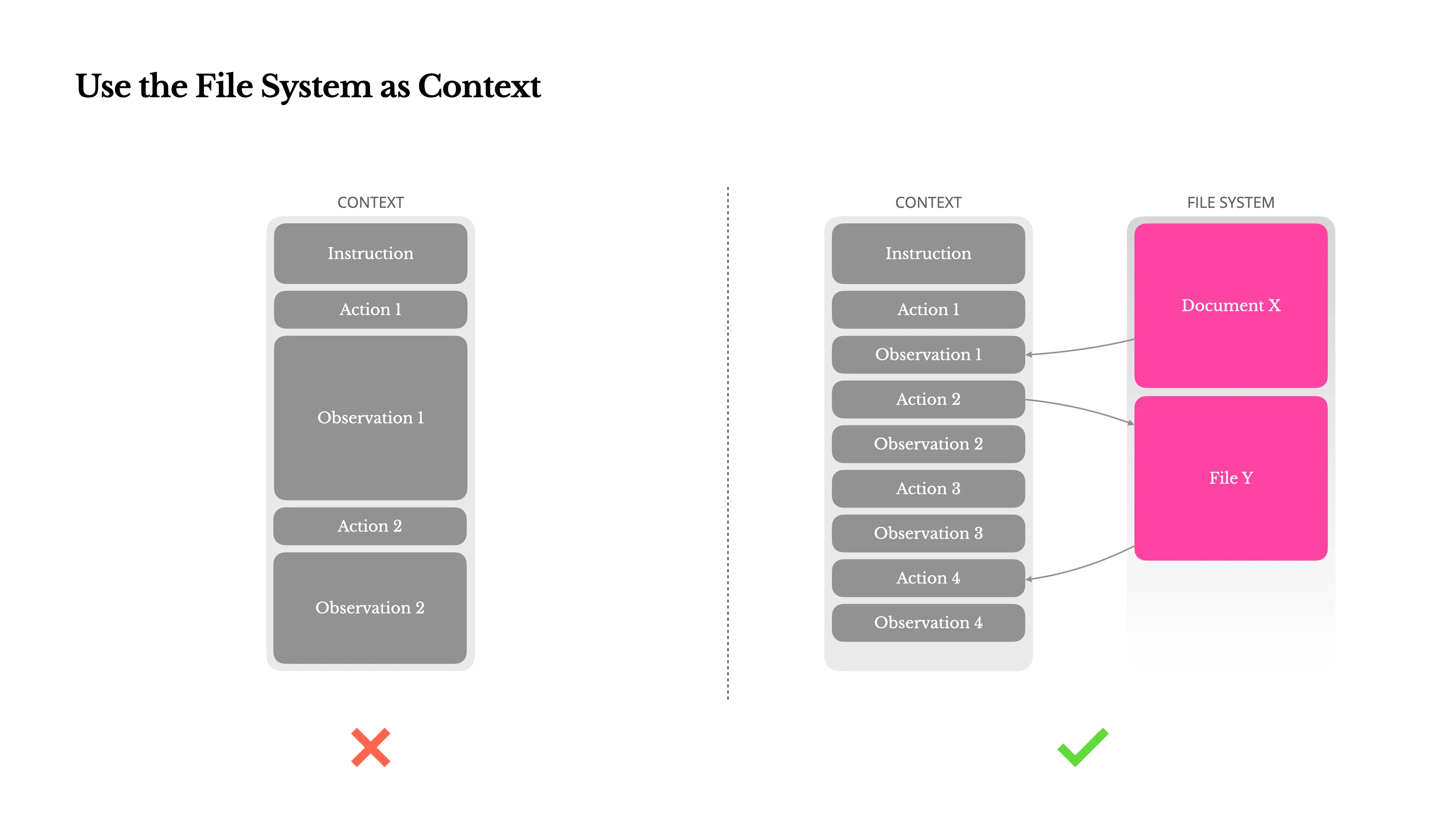 Manus Context Engineering diagram